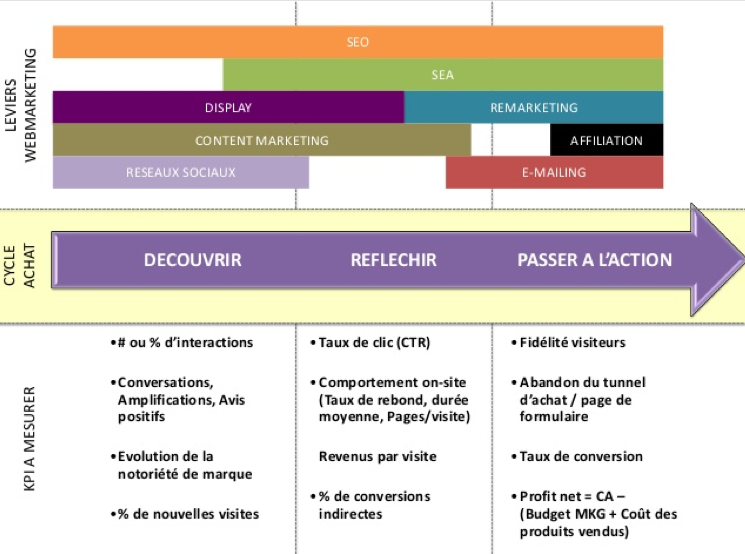 exemple pour construire vos objectifs marketing